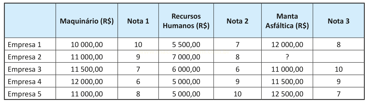 Tabela com valores de maquinário, recursos humanos e manta asfáltica e notas de cinco empresas.