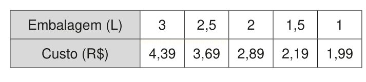 Tabela relacionando volume da embalagem em litros e custo em reais.