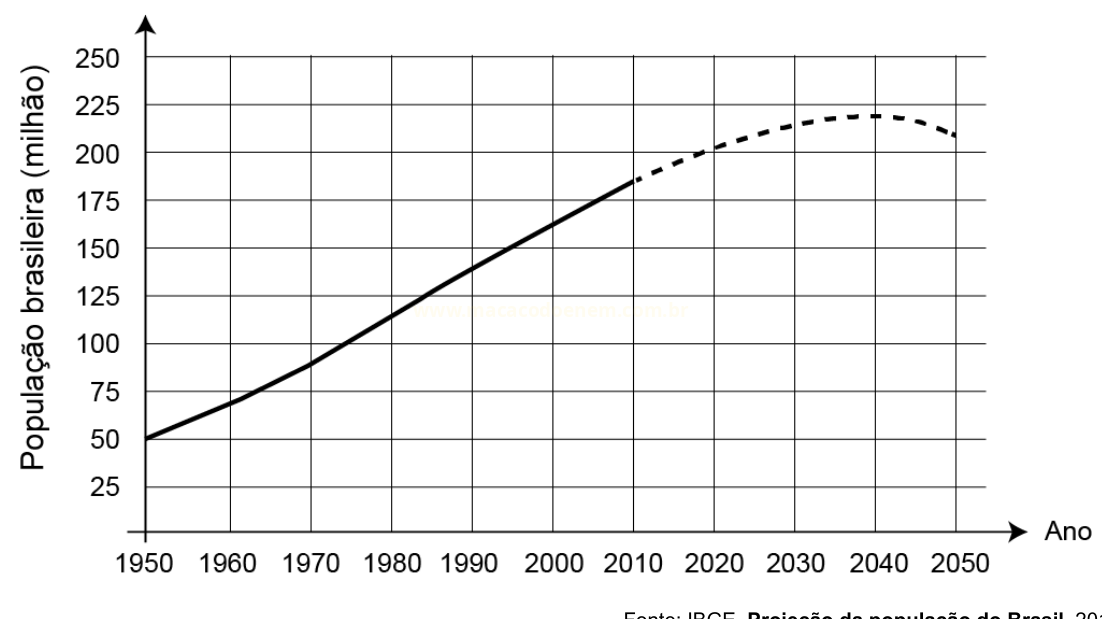 Gráfico da população brasileira de 1950 a 2050, com projeção tracejada a partir de 2010.