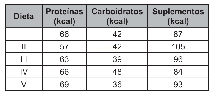 Tabela com cinco dietas e valores em kcal de proteínas, carboidratos e suplementos.