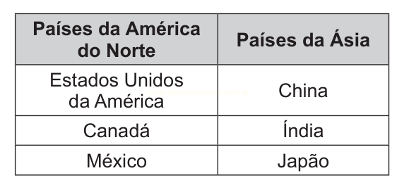 Tabela que lista países da América do Norte e da Ásia em duas colunas.