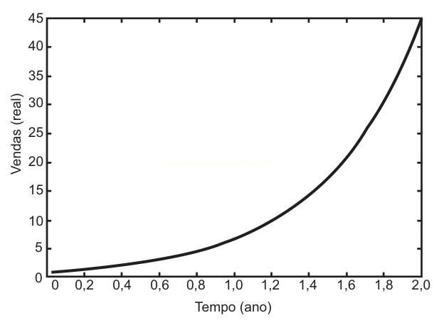 Gráfico de linha com crescimento exponencial das vendas ao longo de dois anos.