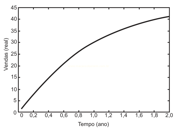 Gráfico de linha com crescimento inicial rápido que desacelera, das vendas ao longo de dois anos.