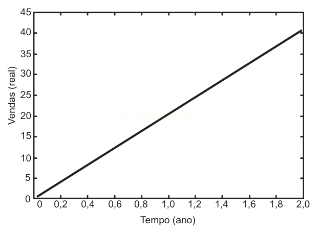 Gráfico de linha reta ascendente das vendas ao longo de dois anos.