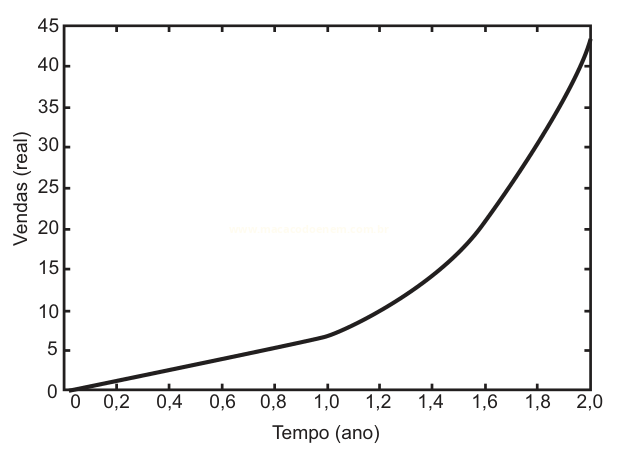 Gráfico de linha com crescimento lento no início e acelerado no fim, das vendas em dois anos.