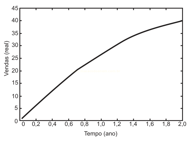 Gráfico de linha em curva ascendente que desacelera, das vendas ao longo de dois anos.