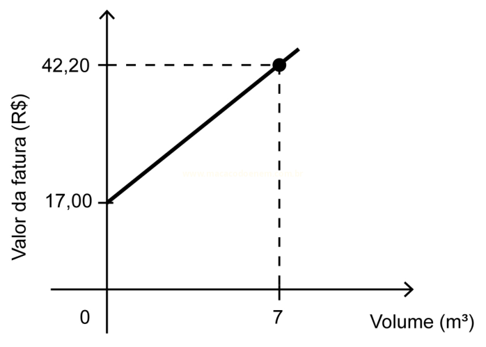 Gráfico de uma reta que relaciona volume em metros cúbicos e valor da fatura em reais, de 17,00 a 42,20.