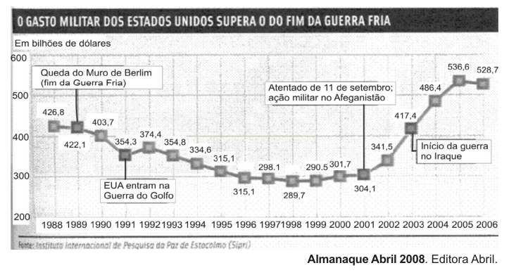 Gráfico de linha do gasto militar dos EUA de 1988 a 2006, com queda nos anos 1990 e alta após 2001.