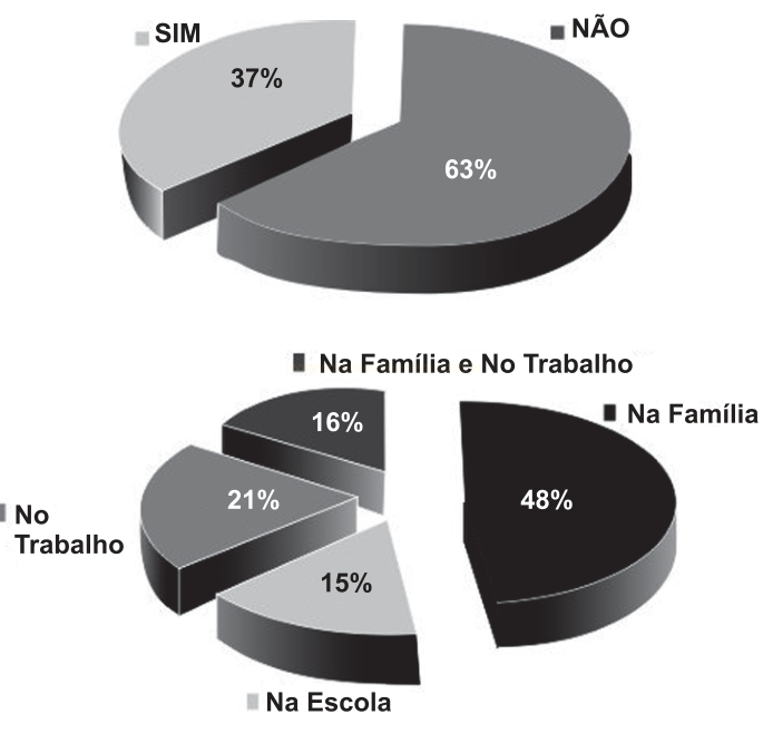 Dois gráficos de pizza: um com SIM 37% e NÃO 63%, e outro com Na Família 48%, No Trabalho 21%, Na Família e No Trabalho 16% e Na Escola 15%.