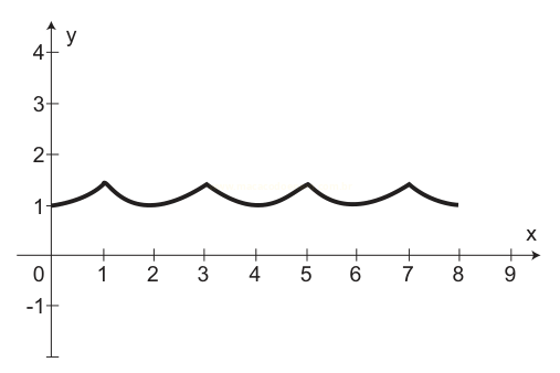 Gráfico de uma curva ondulada que oscila entre y = 1 e y = 1,5 ao longo do eixo x de 0 a 8.