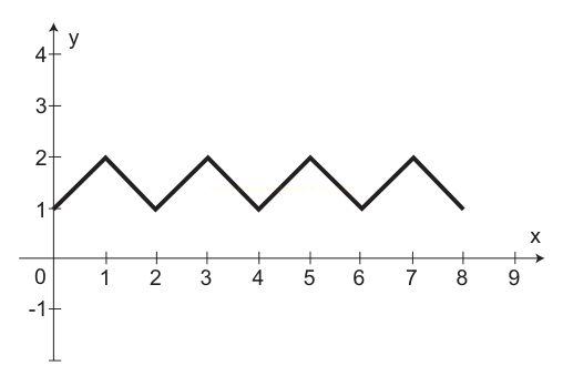 Gráfico em zigue-zague triangular oscilando entre y = 1 e y = 2 ao longo do eixo x.