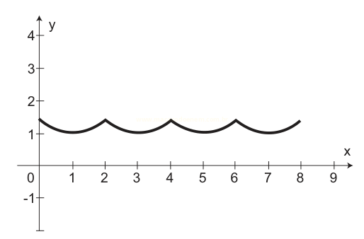 Gráfico de curva ondulada suave oscilando entre y = 1 e y = 1,5 ao longo do eixo x.
