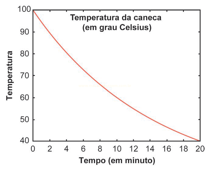 Gráfico de resfriamento com curva decrescente de 100 °C a 40 °C ao longo de 20 minutos.