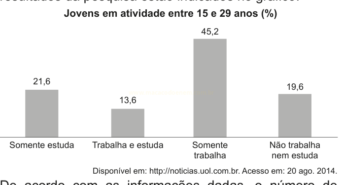 Gráfico de barras com percentuais de jovens de 15 a 29 anos: somente estuda 21,6%, trabalha e estuda 13,6%, somente trabalha 45,2%, não trabalha nem estuda 19,6%.
