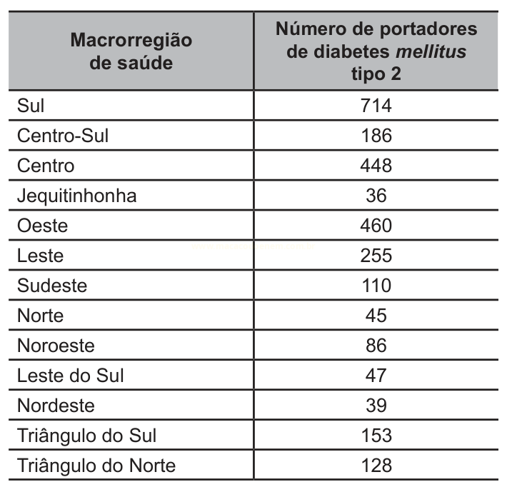 Tabela com o número de portadores de diabetes tipo 2 em treze macrorregiões de saúde.