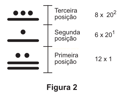 Figura com três níveis de símbolos de pontos e linhas, indicando a terceira, a segunda e a primeira posição e seus valores.