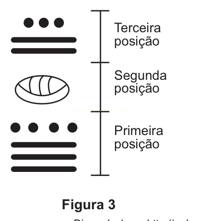 Figura com três níveis de símbolos, sendo o do meio uma forma oval, rotulados terceira, segunda e primeira posição.