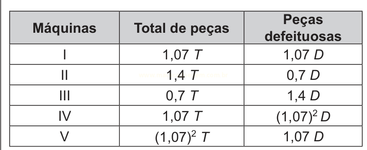 Tabela com cinco máquinas e os valores de total de peças e peças defeituosas.