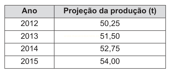 Tabela com a projeção da produção, em toneladas, para os anos de 2012 a 2015.