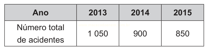 Tabela com o número total de acidentes por ano: 1 050 em 2013, 900 em 2014 e 850 em 2015.