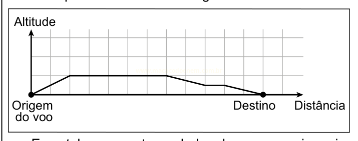 Gráfico de linha representando altitude em função da distância, com subida, trecho constante e descida.