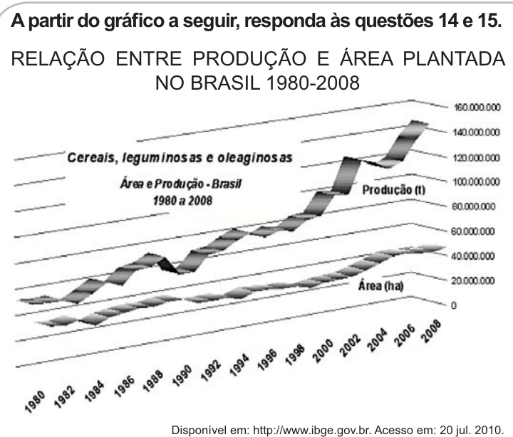 Gráfico em faixas mostrando o crescimento da produção e da área plantada de cereais no Brasil entre 1980 e 2008.