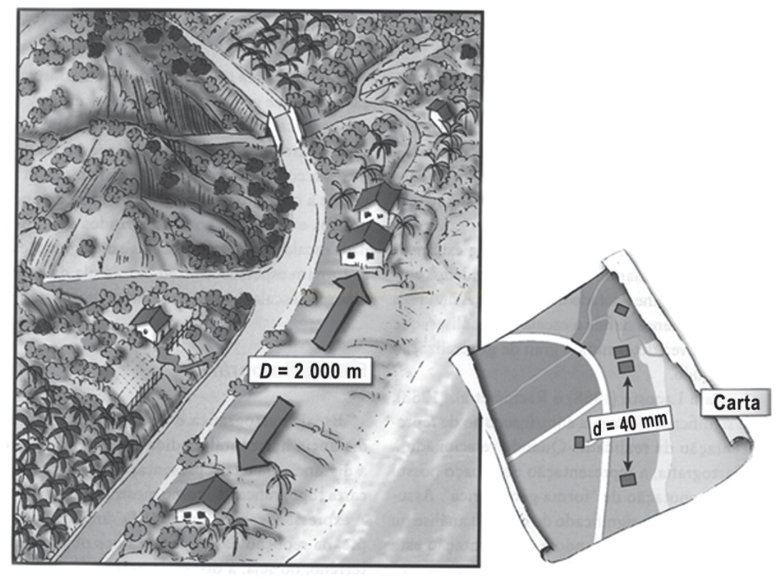 Ilustração de uma paisagem com estrada e casas, comparando a distância real de 2 000 m com 40 mm na carta.