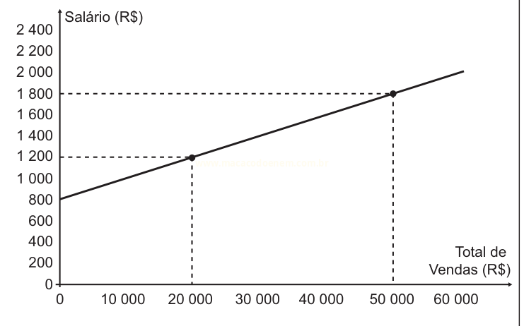 Gráfico de reta crescente relacionando o total de vendas em reais ao salário, com dois pontos destacados.