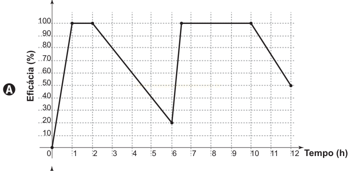 Gráfico de eficácia (A) em função do tempo, com dois patamares de 100% e quedas até cerca de 20%.