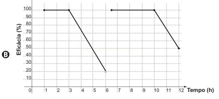 Gráfico de eficácia (B) que começa em 100% no tempo 1, cai a 20% no tempo 6 e retorna a 100% até o tempo 10.