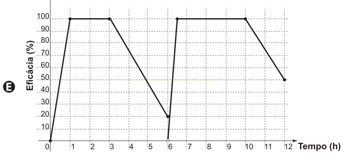 Gráfico de eficácia (E) com dois patamares de 100% e uma queda acentuada até cerca de 20% perto do tempo 6.