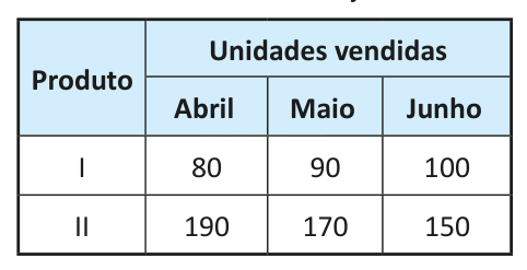 Tabela com unidades vendidas dos produtos I e II em abril, maio e junho.