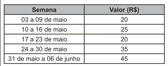 Tabela com valores em reais registrados em cinco semanas, de 03 de maio a 06 de junho.