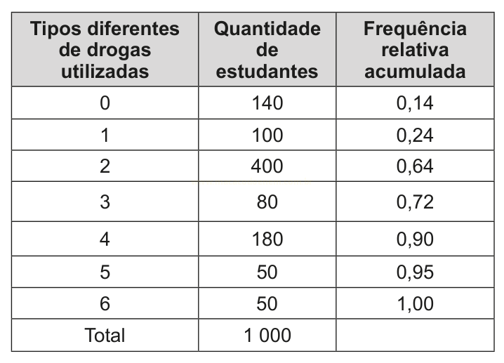 Tabela com a quantidade de estudantes por número de tipos de drogas utilizadas e a frequência relativa acumulada.