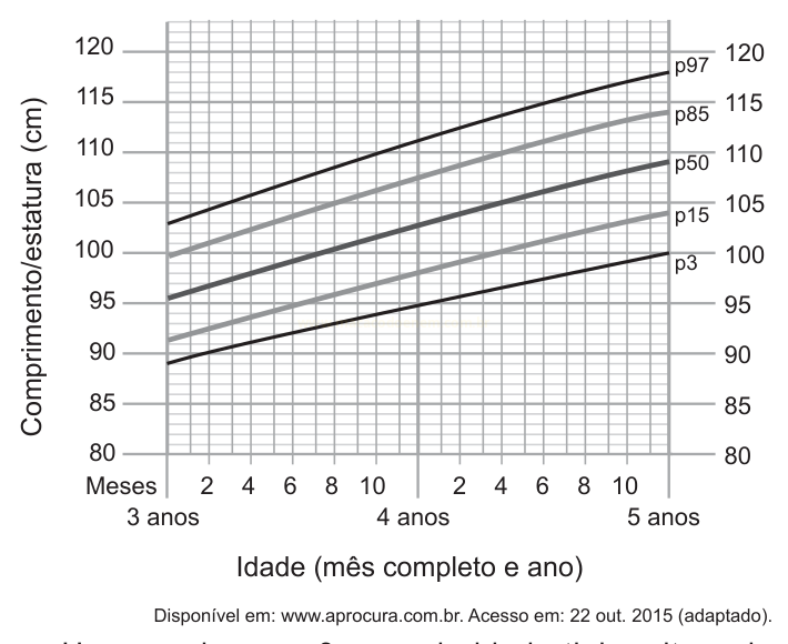 Gráfico de crescimento com curvas de percentis p3, p15, p50, p85 e p97 de estatura em centímetros, dos 3 aos 5 anos.