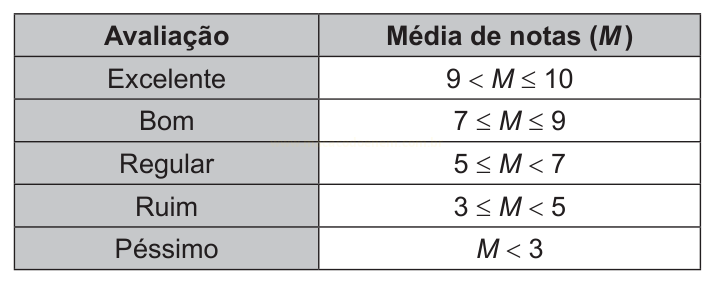 Tabela que relaciona conceitos de avaliação (Excelente, Bom, Regular, Ruim, Péssimo) a intervalos da média de notas M.