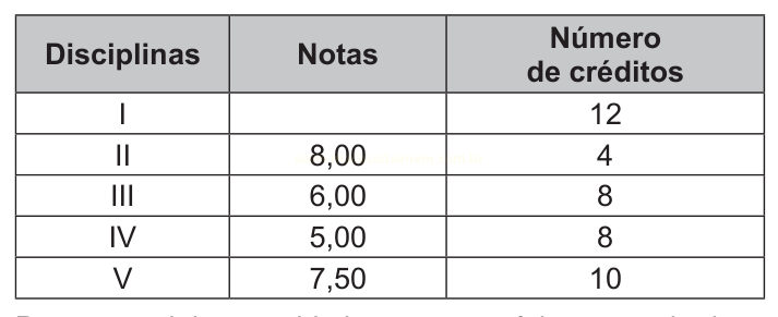 Tabela com cinco disciplinas, suas notas (exceto a disciplina I) e o número de créditos de cada uma.