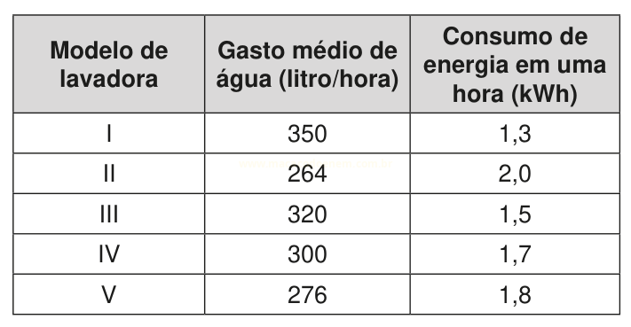 Tabela com gasto médio de água e consumo de energia de cinco modelos de lavadora.