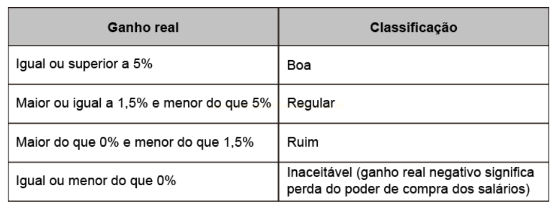 Tabela que classifica faixas de ganho real como boa, regular, ruim ou inaceitável.