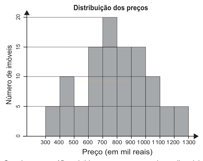 Histograma com a distribuição do número de imóveis por faixas de preço de 300 a 1300 mil reais.