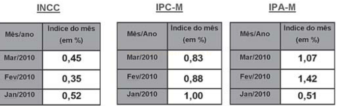 Três tabelas com os índices mensais de INCC, IPC-M e IPA-M de janeiro a março de 2010.