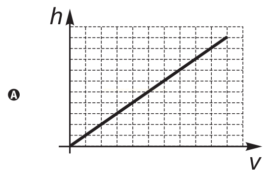 Gráfico A de h em função de V, com uma reta crescente que parte da origem.