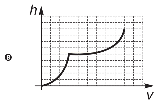 Gráfico B de h em função de V, com curva crescente, salto abrupto e novo trecho crescente.