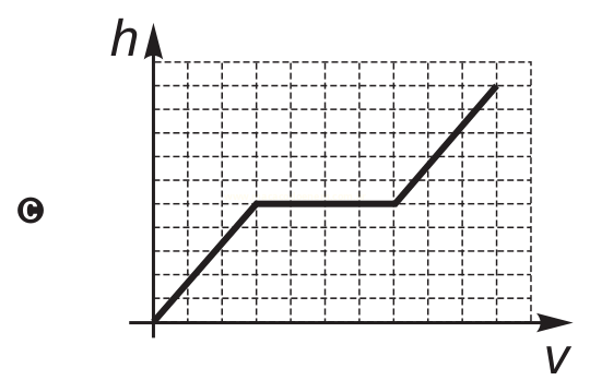 Gráfico C de h em função de V, com trecho reto crescente, patamar horizontal e nova subida reta.