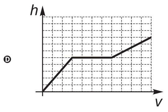 Gráfico D de h em função de V, com subida reta suave, patamar horizontal longo e nova subida moderada.
