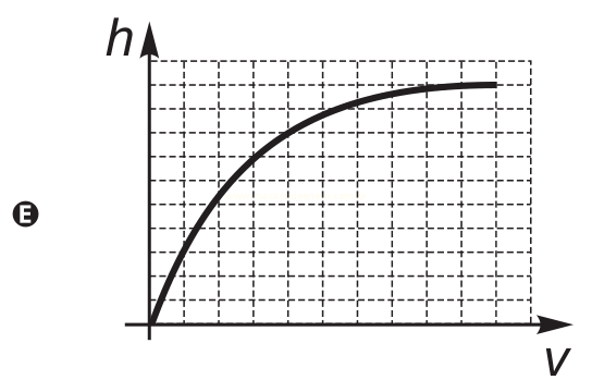 Gráfico E de h em função de V, com curva crescente que tende a se achatar.
