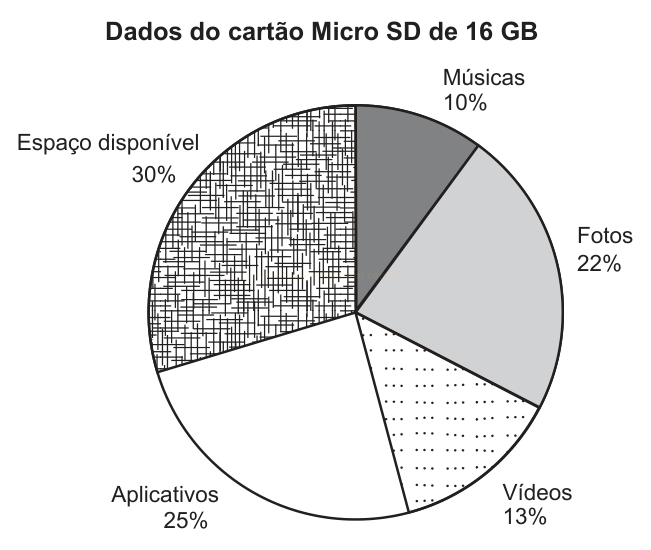 Gráfico de pizza com a distribuição de uso de um cartão Micro SD de 16 GB em cinco categorias.