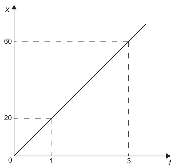 Gráfico de uma reta crescente relacionando x e t, com os pontos (1, 20) e (3, 60) destacados.