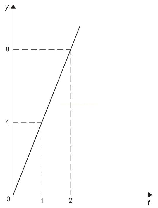 Gráfico de uma reta crescente que passa pela origem, com os pontos (1, 4) e (2, 8) destacados por linhas tracejadas.