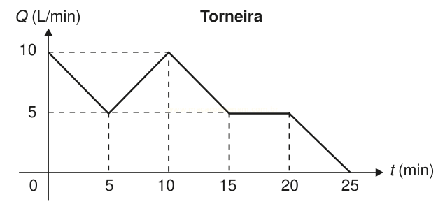 Gráfico da vazão de uma torneira ao longo do tempo, com picos de 10 L/min e vales de 5 L/min.